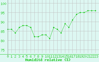 Courbe de l'humidit relative pour Bourg-Saint-Maurice (73)