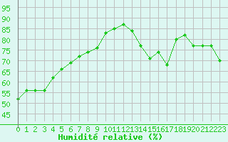 Courbe de l'humidit relative pour Cap de la Hve (76)