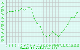 Courbe de l'humidit relative pour Deauville (14)