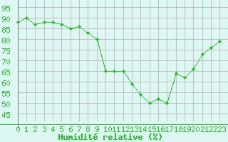 Courbe de l'humidit relative pour Pordic (22)