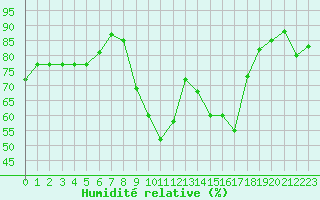 Courbe de l'humidit relative pour Sermange-Erzange (57)
