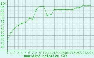 Courbe de l'humidit relative pour Saint-Yrieix-le-Djalat (19)