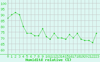 Courbe de l'humidit relative pour Le Talut - Belle-Ile (56)