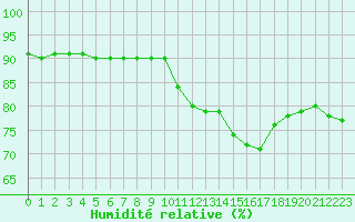 Courbe de l'humidit relative pour Lagny-sur-Marne (77)