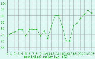 Courbe de l'humidit relative pour Aix-en-Provence (13)
