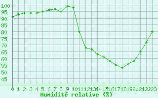 Courbe de l'humidit relative pour Valleroy (54)