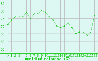 Courbe de l'humidit relative pour Asnelles (14)