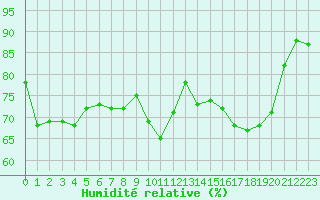 Courbe de l'humidit relative pour Croisette (62)