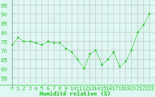 Courbe de l'humidit relative pour Toulouse-Francazal (31)
