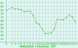 Courbe de l'humidit relative pour Sallanches (74)