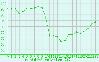 Courbe de l'humidit relative pour Saint-Brevin (44)