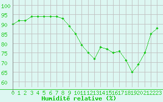 Courbe de l'humidit relative pour Cap de la Hague (50)