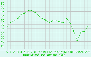 Courbe de l'humidit relative pour Quimperl (29)