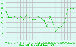 Courbe de l'humidit relative pour Le Havre - Octeville (76)