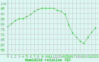 Courbe de l'humidit relative pour Leign-les-Bois (86)