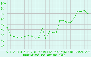 Courbe de l'humidit relative pour Cap Corse (2B)