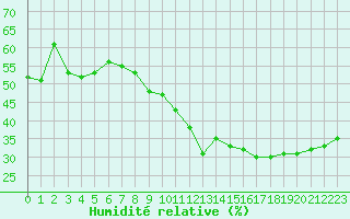 Courbe de l'humidit relative pour Le Luc - Cannet des Maures (83)