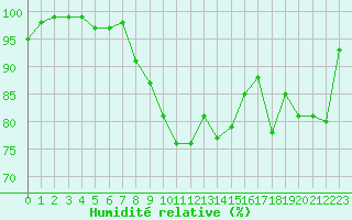Courbe de l'humidit relative pour Orlans (45)