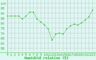 Courbe de l'humidit relative pour Croisette (62)