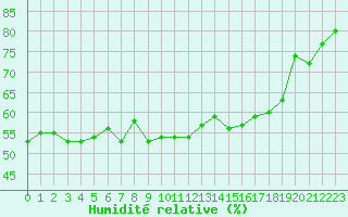 Courbe de l'humidit relative pour Cap Corse (2B)