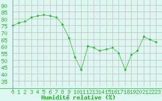 Courbe de l'humidit relative pour Cannes (06)