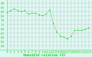 Courbe de l'humidit relative pour Nmes - Courbessac (30)