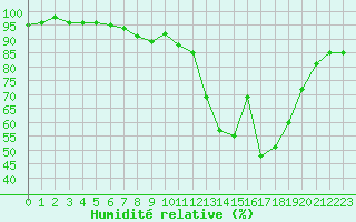 Courbe de l'humidit relative pour Bergerac (24)