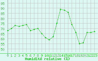 Courbe de l'humidit relative pour Metz-Nancy-Lorraine (57)