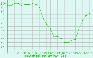 Courbe de l'humidit relative pour Grardmer (88)