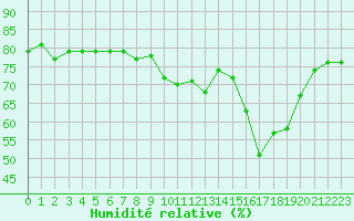 Courbe de l'humidit relative pour Beaucroissant (38)