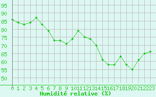 Courbe de l'humidit relative pour Brion (38)