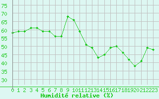 Courbe de l'humidit relative pour Brion (38)