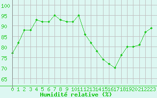Courbe de l'humidit relative pour Mazres Le Massuet (09)