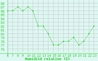Courbe de l'humidit relative pour Colmar-Ouest (68)