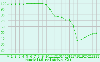 Courbe de l'humidit relative pour Ste (34)