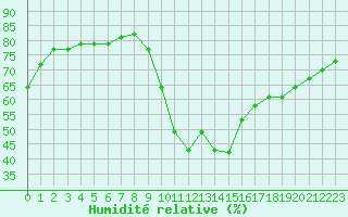 Courbe de l'humidit relative pour Saint-Bonnet-de-Bellac (87)