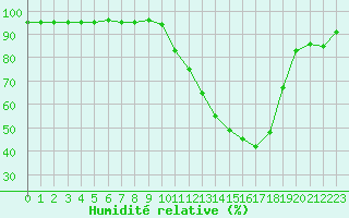 Courbe de l'humidit relative pour Tthieu (40)