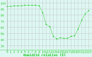 Courbe de l'humidit relative pour Gouzon (23)
