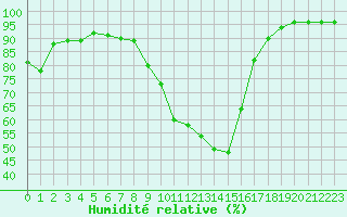 Courbe de l'humidit relative pour Landser (68)
