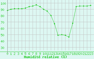 Courbe de l'humidit relative pour Le Puy - Loudes (43)