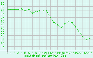 Courbe de l'humidit relative pour Mont-Saint-Vincent (71)