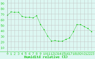 Courbe de l'humidit relative pour Boulaide (Lux)