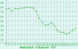 Courbe de l'humidit relative pour Le Luc - Cannet des Maures (83)