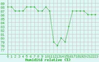 Courbe de l'humidit relative pour Hohrod (68)