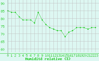 Courbe de l'humidit relative pour Montlimar (26)