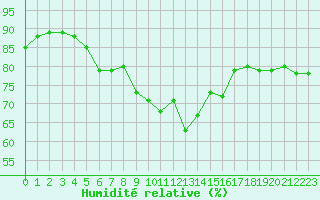 Courbe de l'humidit relative pour Izegem (Be)