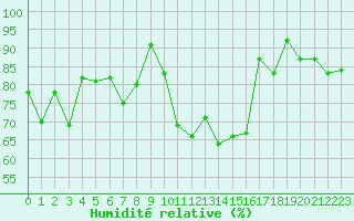 Courbe de l'humidit relative pour Ile d'Yeu - Saint-Sauveur (85)
