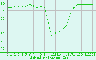Courbe de l'humidit relative pour Recoules de Fumas (48)