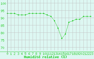 Courbe de l'humidit relative pour Haegen (67)