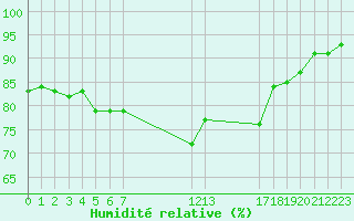 Courbe de l'humidit relative pour Saint-Yrieix-le-Djalat (19)